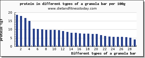 a granola bar protein per 100g